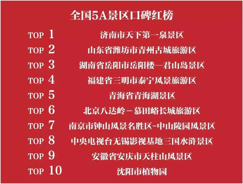 全国5A级旅游景区口碑排名：冠亚军都是山东的