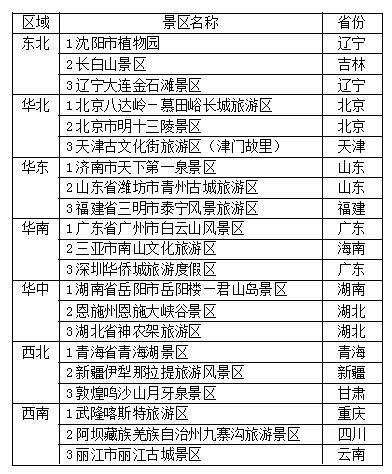 全国5A级旅游景区口碑排名：冠亚军都是山东的