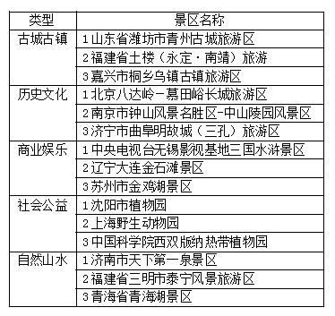 全国5A级旅游景区口碑排名：冠亚军都是山东的