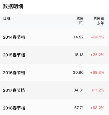 1天票房逼近15亿！春节电影疯狂背后的真相让网友炸了