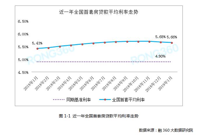 全国首套房贷利率连续两月回落，可以出手了吗？