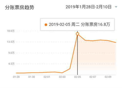 春节电影票价疯涨：我们在失去“电影票自由”？