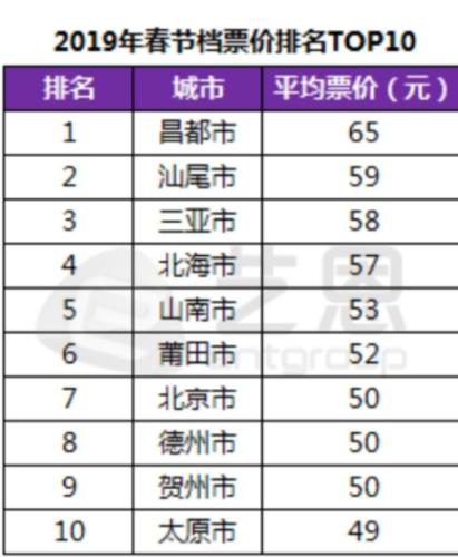 春节电影票价疯涨：我们在失去“电影票自由”？