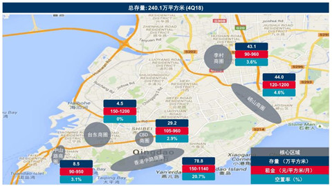 青岛零售市场平均租金每月455元平2021年底总存量将达310万平