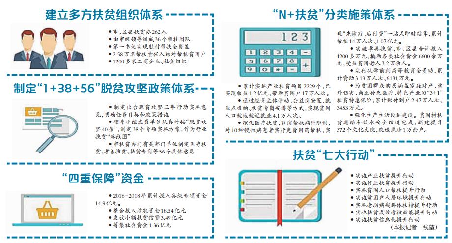 城市贫困人口的成因_各省市贫困人口数量 比例排名 上海第一 山东第六(2)