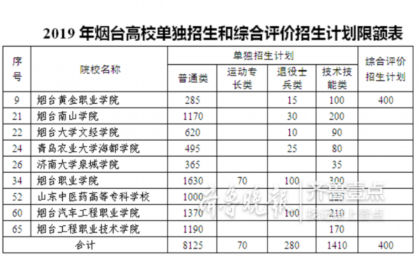 烟台2019年常住人口_2019威海文登整骨烟台医院医护人员招聘公告 40人