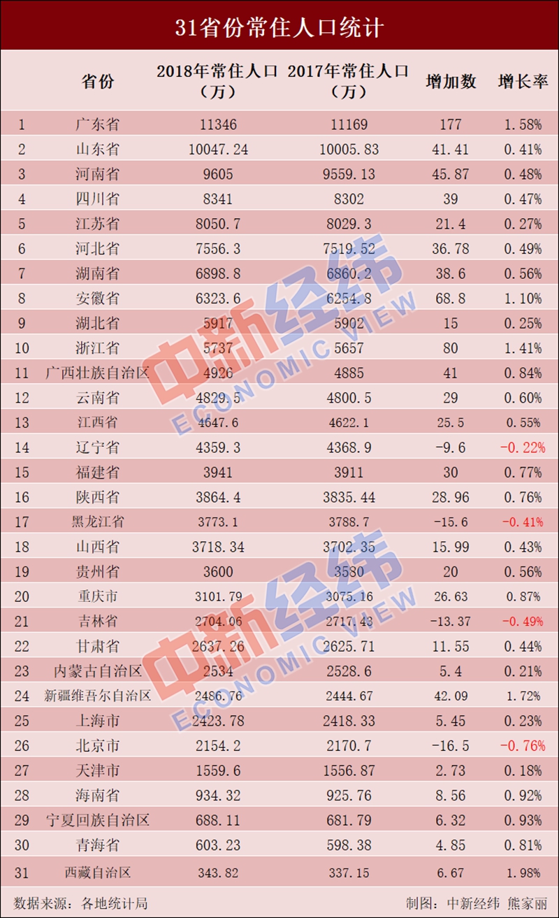 全国排名人口_世界人口排名图片