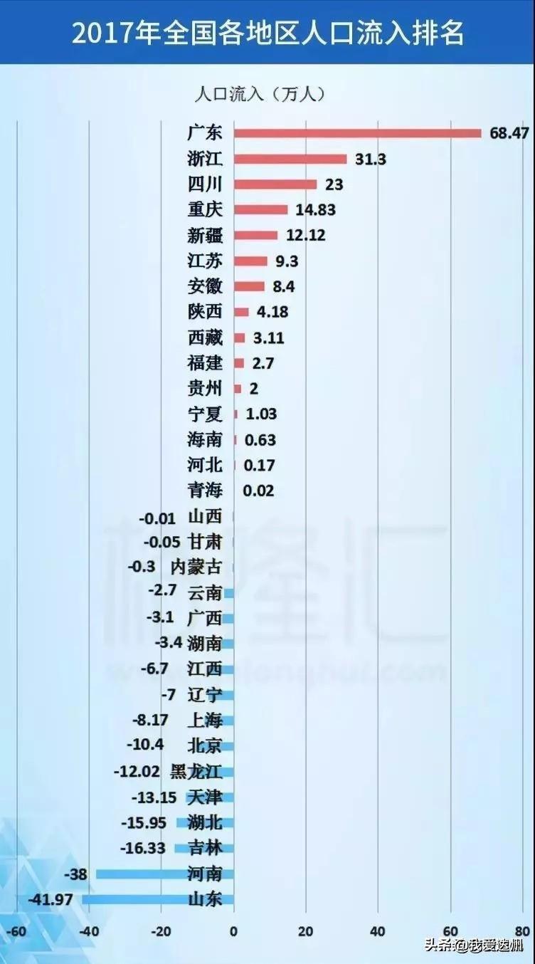 各省人口排名_山东破亿,位列第二 31省份常住人口排行榜出炉