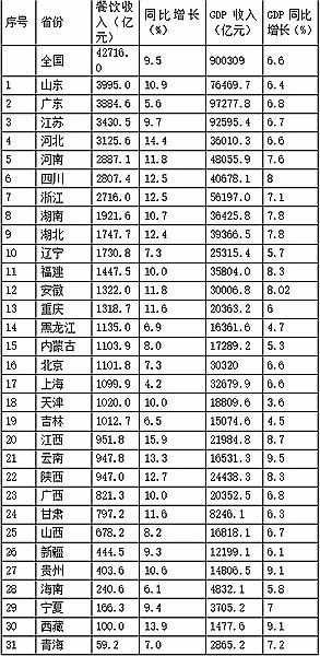 美食大省排行出来了：山东人最能“吃”！