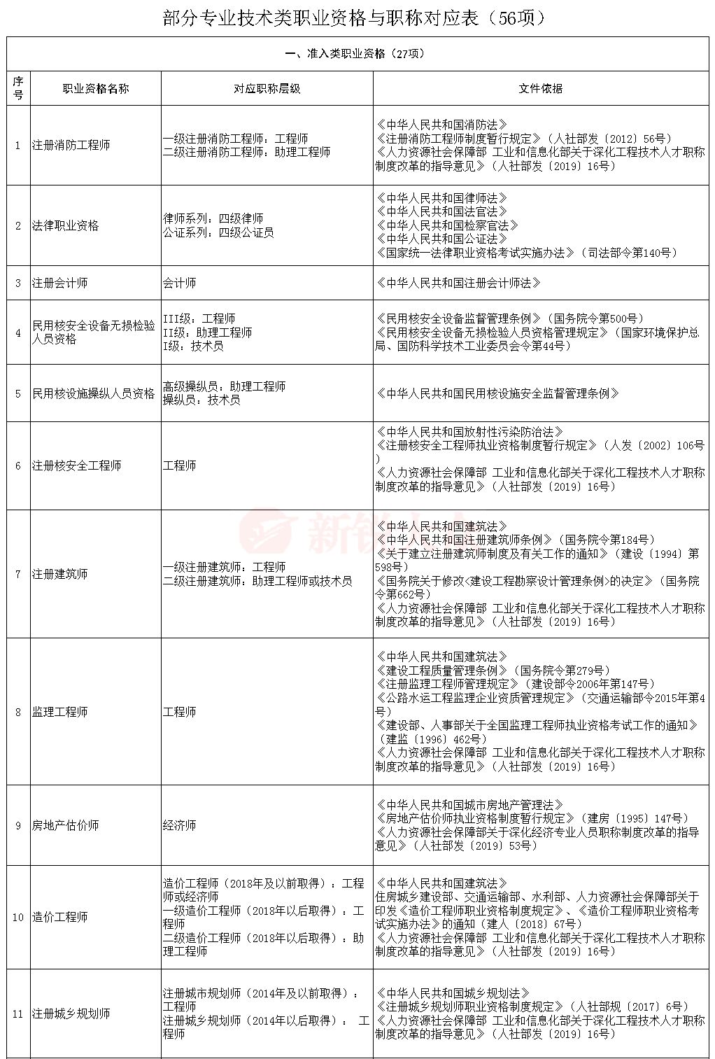 山东省人社厅发文这些职业资格视同职称