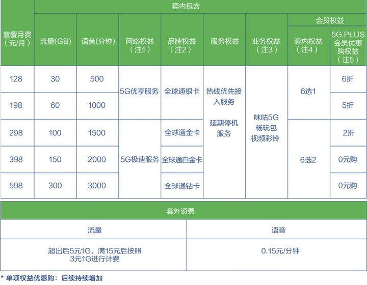 5G套餐竞争以开始,猜猜最便宜的是哪家?