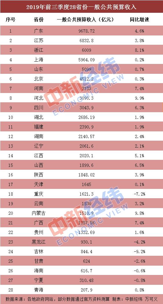 28省份前三季度财政收入出炉：广东总量第一，河北增速最快