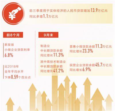 前三季度，金融机构对实体经济发放的人民币贷款增加13.9万亿元