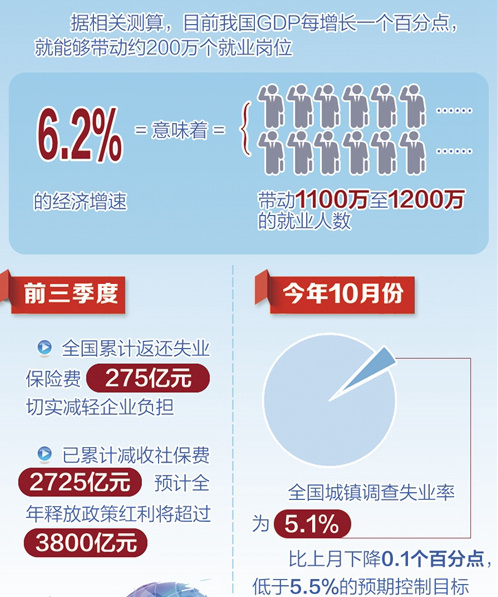 今年稳就业目标提前交卷 前10月城镇新增就业1193万人