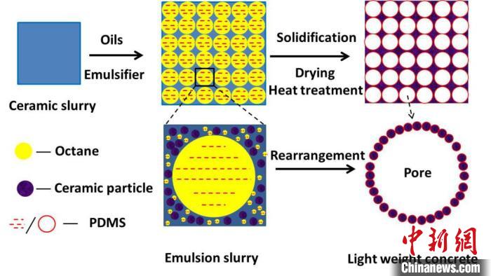 中国科大课题组制备出自清洁轻质混凝土