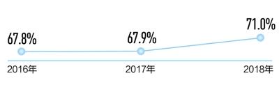 全国地表水水质优良比例升至78.9% 饮水更安全