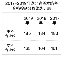 #统考成绩#2020年湖北省美术统考成绩公布