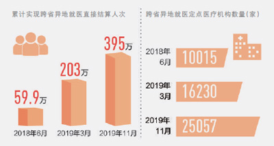 395万人次享受医保跨省结算（新数据 新看点⑩）