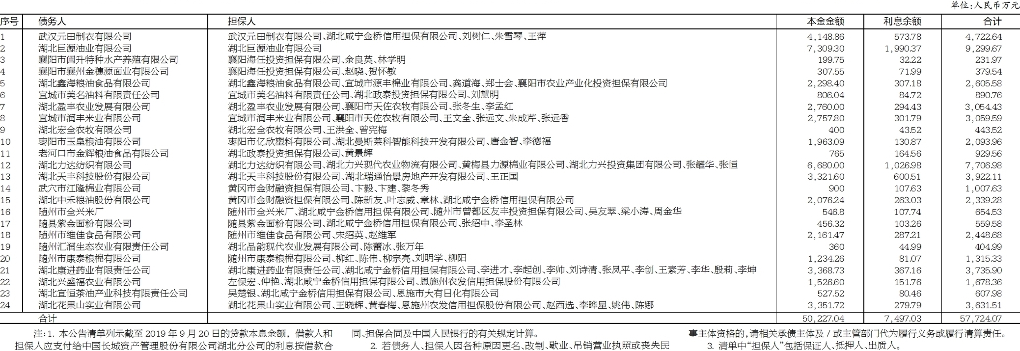 『湖北省』中国农业发展银行湖北省分行与中国长城资产管理股份有限公司湖北省分公司债权转让暨债务催收联合公告