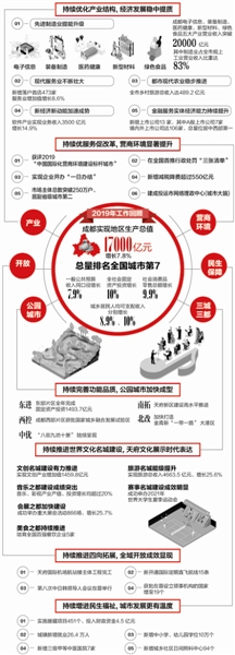 成都;增长;会议;红星;商报;社会;政府;收入6个关键词 一图读懂成都2019成绩单