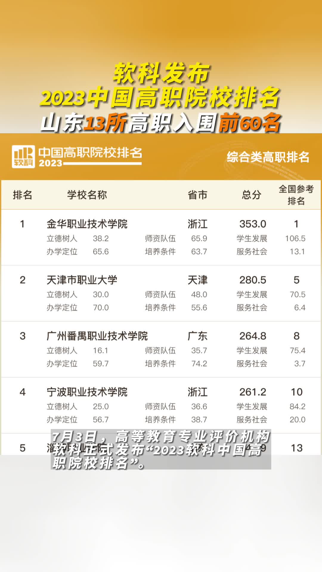山东职业学院排行榜_软科发布2023中国高职院校排名,山东13所高职入围前60名
