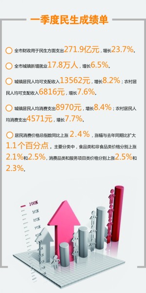 青岛一季度gdp占比_一季度青岛房地产开发降四成 商品房销售量增价跌
