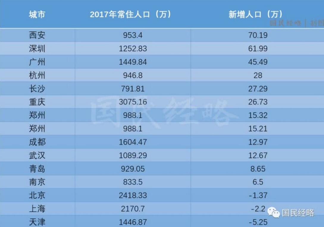 西安新增人口_涨涨涨 西安连涨47个月,还能买吗(3)