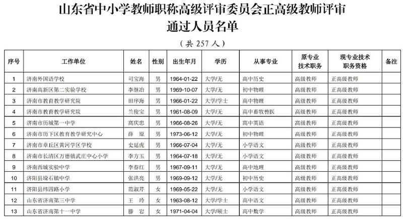 山东257名中小学教师获评正高级职称有你认识的吗