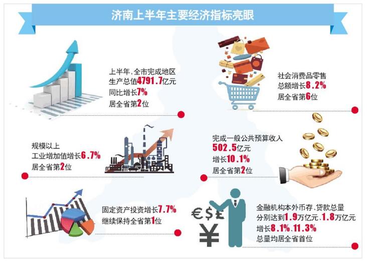 2020年上半年济南GDP增速_2017年上半年副省级城市经济增速排行揭晓,济南第二,仅次于深圳(2)