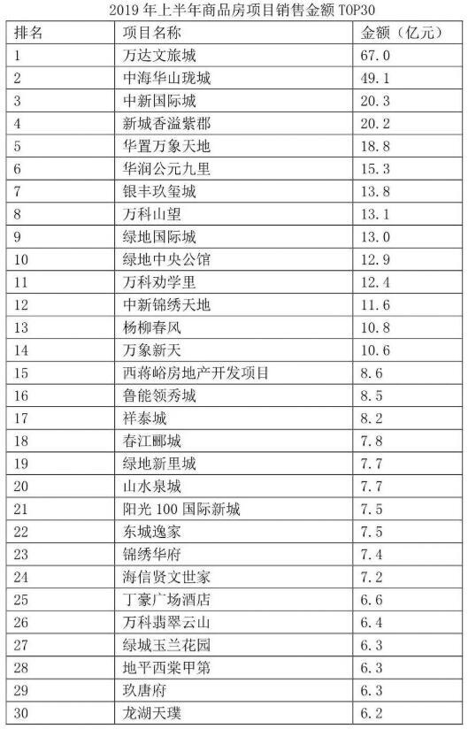 2019年上半年济南房地产市场运行情况及销售