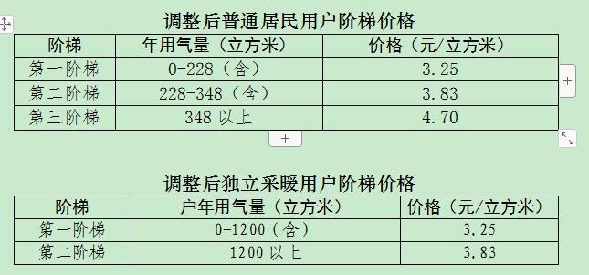 政策解讀青島管道天然氣價格每立方米上漲035元