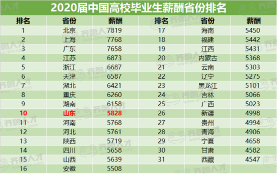 全国人口省份排名2020_广州的下一个潜力值看哪里(3)